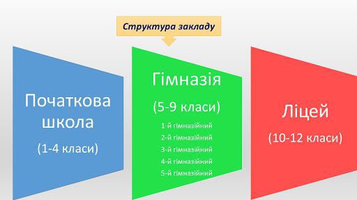 Опрацьовують два законопроєкти щодо вдосконалення механізмів формування мережі ліцеїв